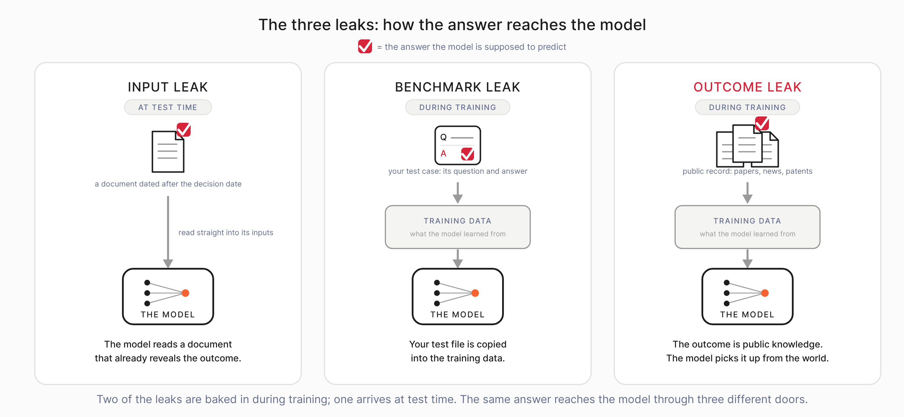 Three side-by-side panels, one per leak, each showing how the answer, drawn as a red check-mark badge, reaches the same model. Input leak, at test time: a document dated after the decision date is read straight into the model's inputs. Benchmark leak, during training: your own test case, drawn as a question-and-answer card with the answer marked in red, is copied into the training data the model learns from. Outcome leak, during training: the public record of papers, news and patents carries the outcome into that same training data. In all three the same answer reaches the same model, two leaks baked in during training and one arriving at test time.